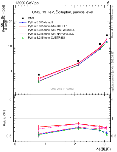 Plot of ttbar.dphi in 13000 GeV pp collisions