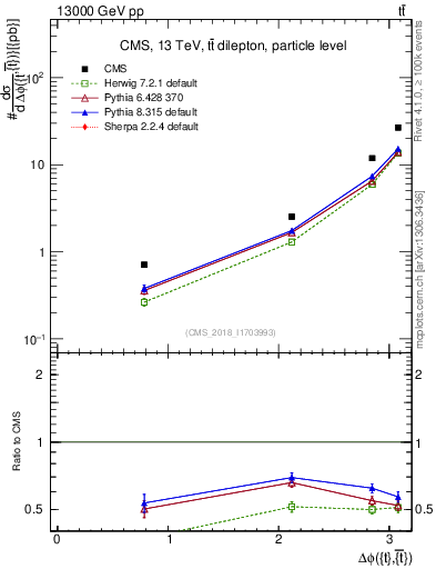 Plot of ttbar.dphi in 13000 GeV pp collisions