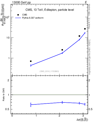 Plot of ttbar.dphi in 13000 GeV pp collisions