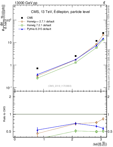 Plot of ttbar.dphi in 13000 GeV pp collisions