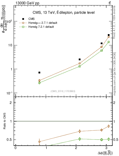 Plot of ttbar.dphi in 13000 GeV pp collisions