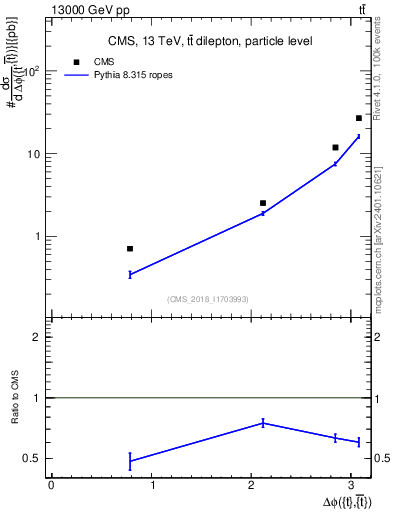 Plot of ttbar.dphi in 13000 GeV pp collisions