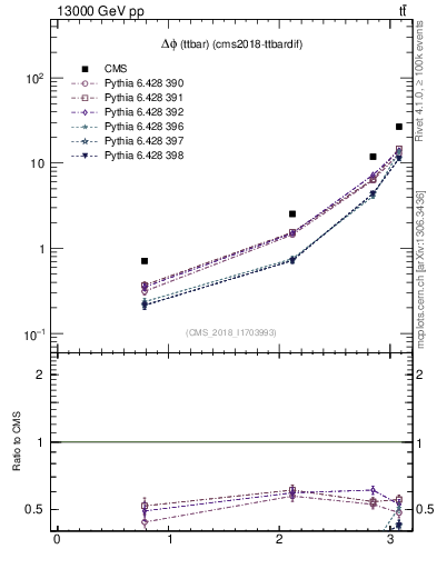 Plot of ttbar.dphi in 13000 GeV pp collisions