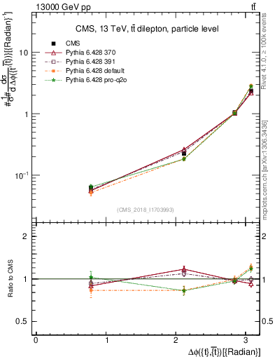 Plot of ttbar.dphi in 13000 GeV pp collisions