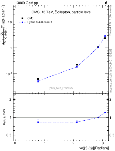 Plot of ttbar.dphi in 13000 GeV pp collisions