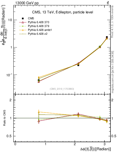 Plot of ttbar.dphi in 13000 GeV pp collisions