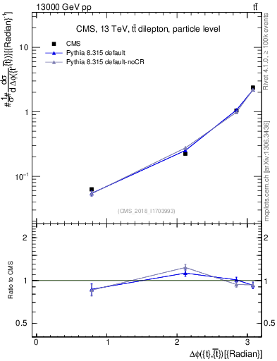 Plot of ttbar.dphi in 13000 GeV pp collisions