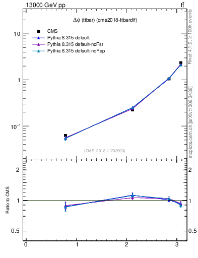 Plot of ttbar.dphi in 13000 GeV pp collisions