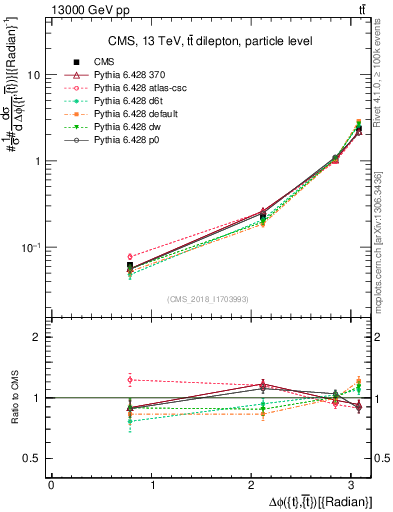 Plot of ttbar.dphi in 13000 GeV pp collisions