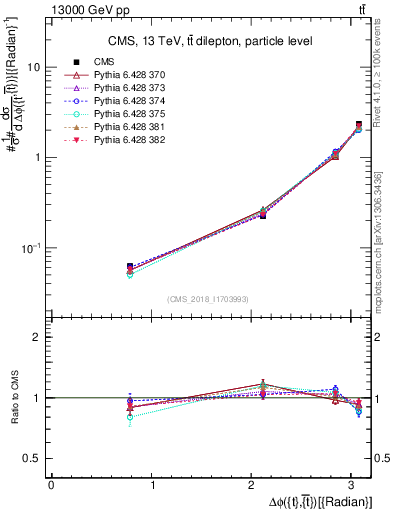 Plot of ttbar.dphi in 13000 GeV pp collisions