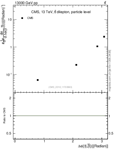 Plot of ttbar.dphi in 13000 GeV pp collisions