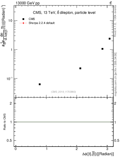 Plot of ttbar.dphi in 13000 GeV pp collisions