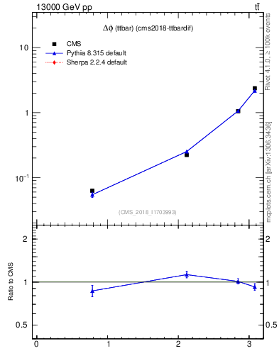 Plot of ttbar.dphi in 13000 GeV pp collisions