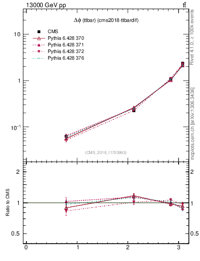 Plot of ttbar.dphi in 13000 GeV pp collisions