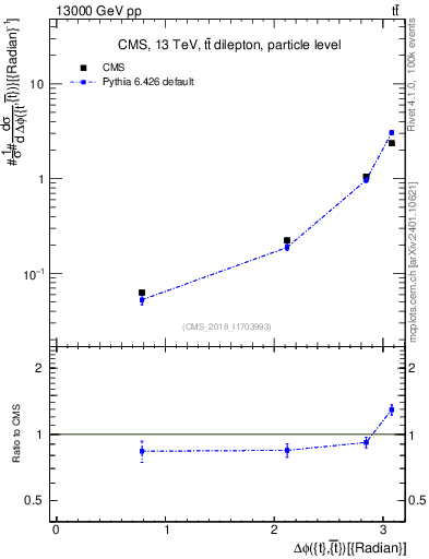 Plot of ttbar.dphi in 13000 GeV pp collisions