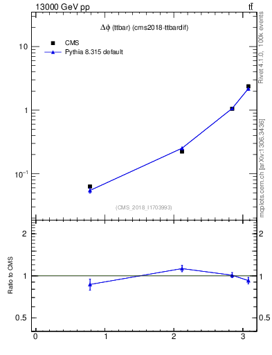 Plot of ttbar.dphi in 13000 GeV pp collisions