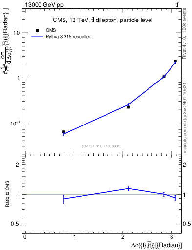 Plot of ttbar.dphi in 13000 GeV pp collisions