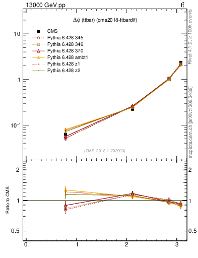 Plot of ttbar.dphi in 13000 GeV pp collisions