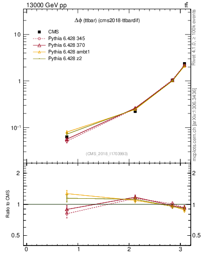 Plot of ttbar.dphi in 13000 GeV pp collisions