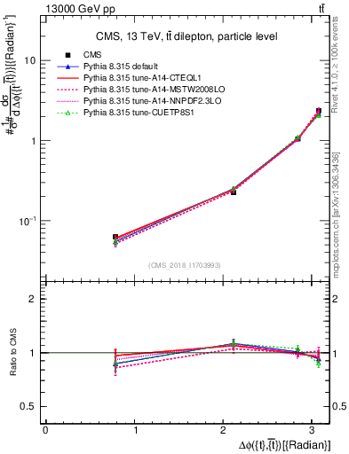 Plot of ttbar.dphi in 13000 GeV pp collisions