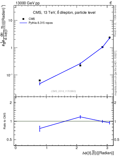Plot of ttbar.dphi in 13000 GeV pp collisions