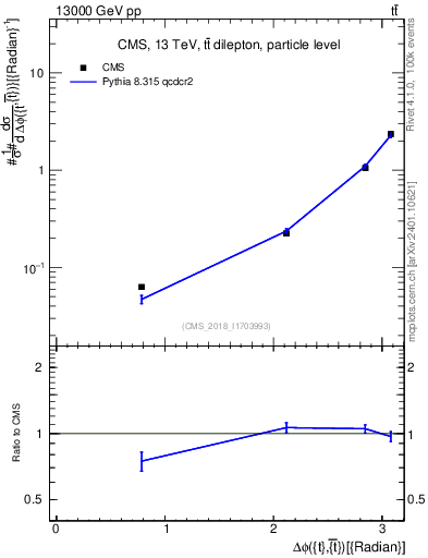 Plot of ttbar.dphi in 13000 GeV pp collisions