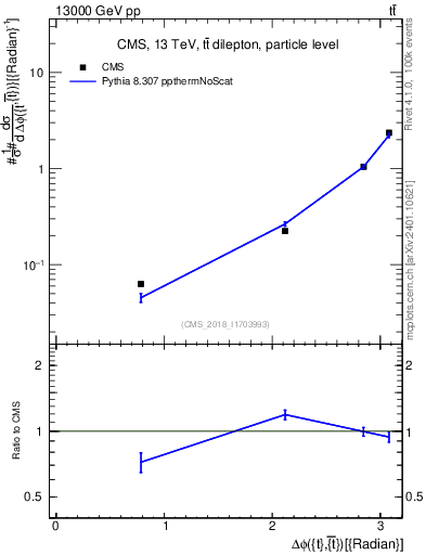 Plot of ttbar.dphi in 13000 GeV pp collisions