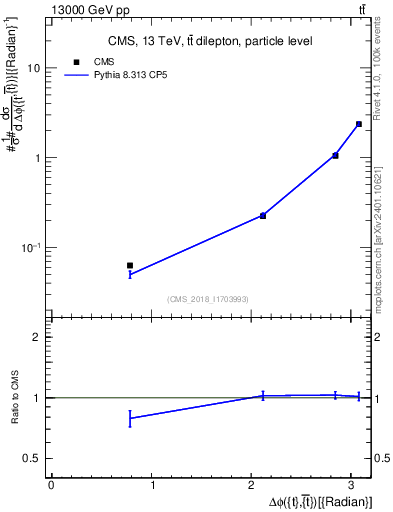 Plot of ttbar.dphi in 13000 GeV pp collisions