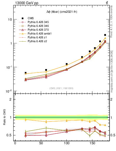 Plot of ttbar.dphi in 13000 GeV pp collisions