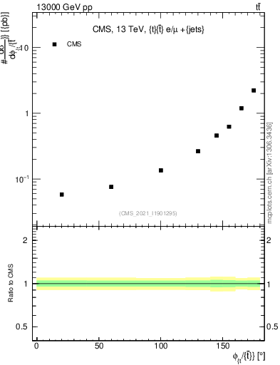 Plot of ttbar.dphi in 13000 GeV pp collisions