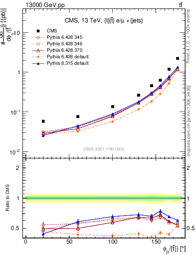 Plot of ttbar.dphi in 13000 GeV pp collisions
