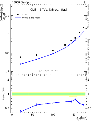 Plot of ttbar.dphi in 13000 GeV pp collisions