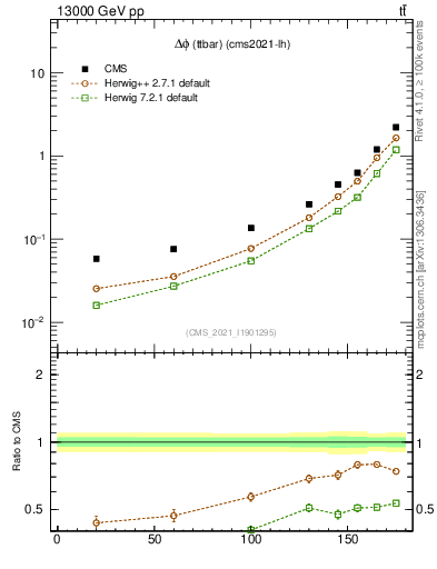 Plot of ttbar.dphi in 13000 GeV pp collisions