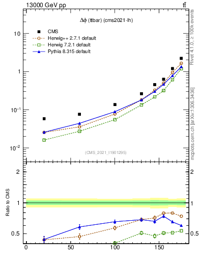 Plot of ttbar.dphi in 13000 GeV pp collisions