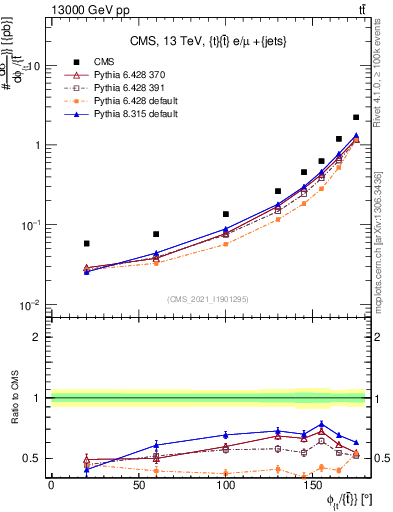 Plot of ttbar.dphi in 13000 GeV pp collisions