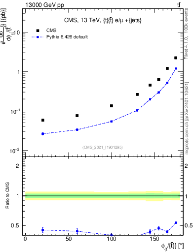 Plot of ttbar.dphi in 13000 GeV pp collisions