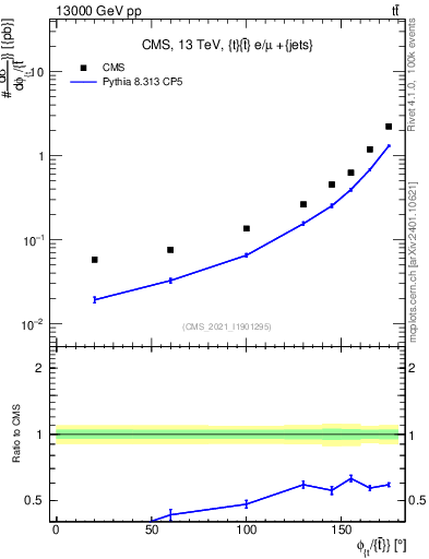 Plot of ttbar.dphi in 13000 GeV pp collisions