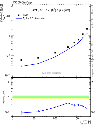 Plot of ttbar.dphi in 13000 GeV pp collisions