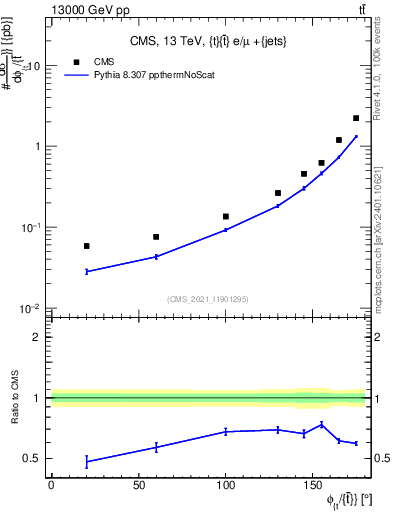 Plot of ttbar.dphi in 13000 GeV pp collisions