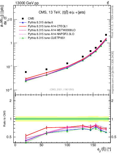 Plot of ttbar.dphi in 13000 GeV pp collisions