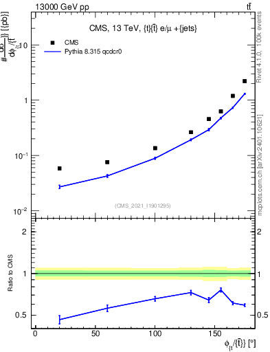 Plot of ttbar.dphi in 13000 GeV pp collisions