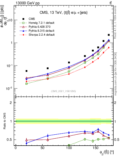 Plot of ttbar.dphi in 13000 GeV pp collisions