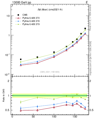 Plot of ttbar.dphi in 13000 GeV pp collisions