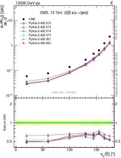 Plot of ttbar.dphi in 13000 GeV pp collisions