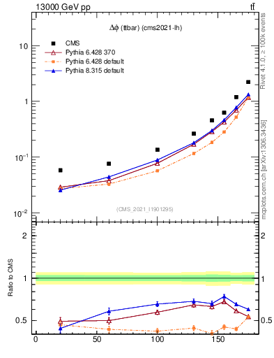 Plot of ttbar.dphi in 13000 GeV pp collisions
