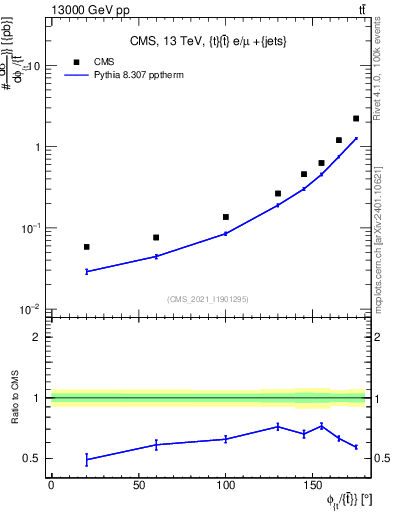 Plot of ttbar.dphi in 13000 GeV pp collisions