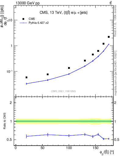 Plot of ttbar.dphi in 13000 GeV pp collisions