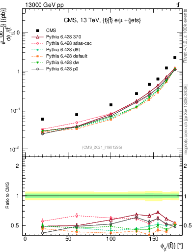 Plot of ttbar.dphi in 13000 GeV pp collisions