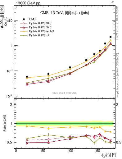 Plot of ttbar.dphi in 13000 GeV pp collisions
