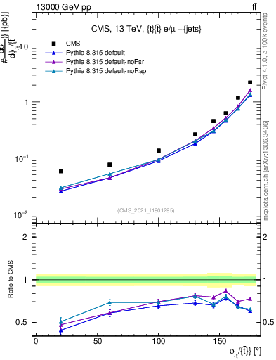 Plot of ttbar.dphi in 13000 GeV pp collisions